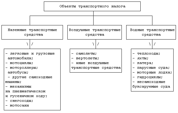 Транспортный налог